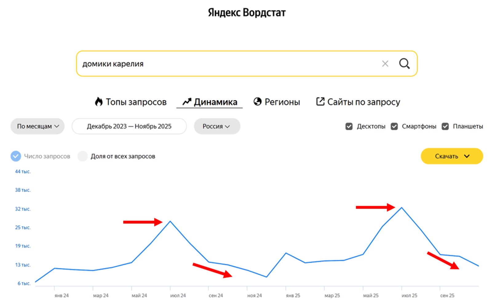 Динамика запроса «домики Карелия» в Яндекс Вордстате: пики в июле, спад осенью и зимой