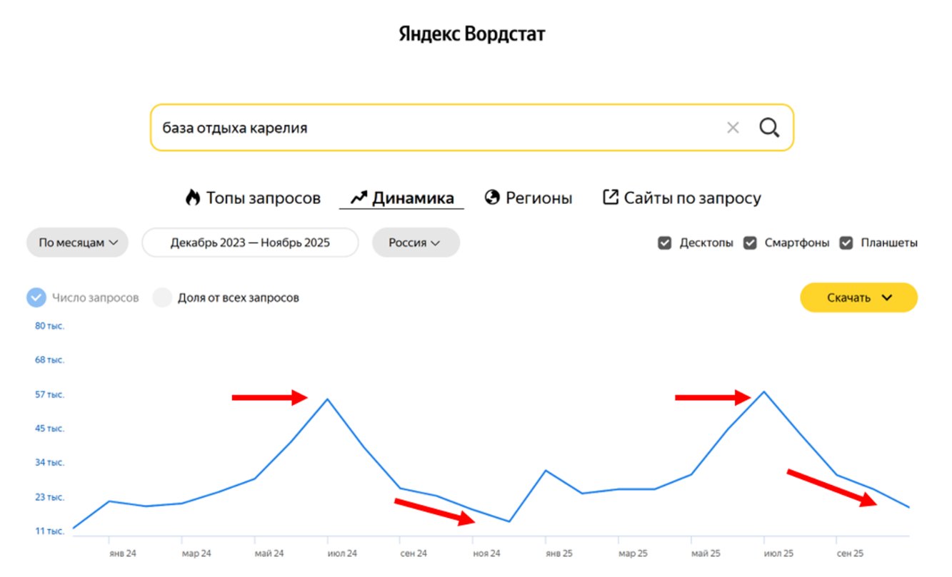 Динамика запроса «база отдыха Карелия» в Яндекс Вордстате: пики в июле, спад осенью и зимой
