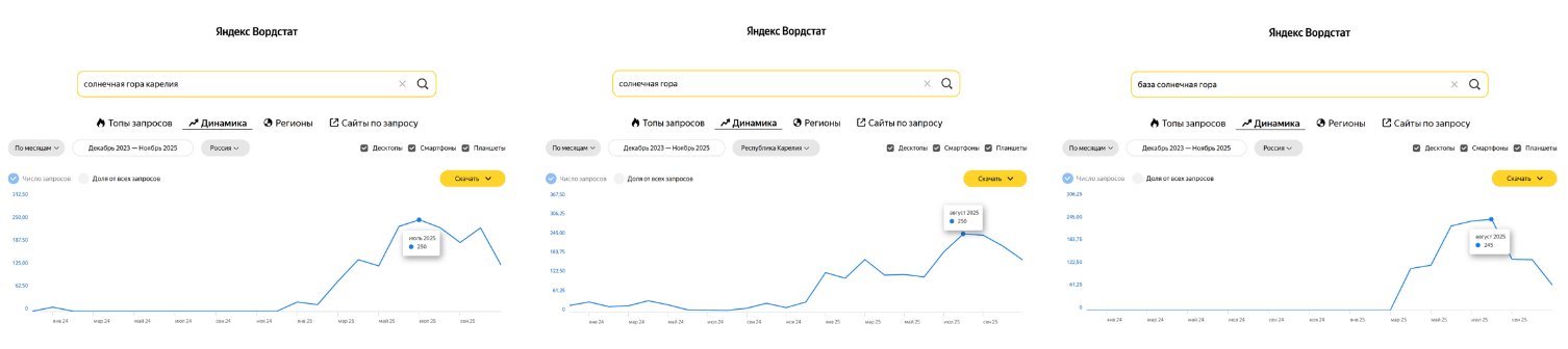 Динамика брендовых запросов о базе отдыха «Солнечная гора» в Яндекс Вордстате